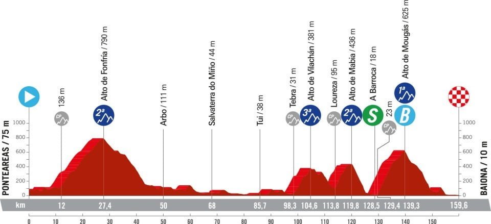 Etapa 10 Vuelta Ciclista a España 2024: Ponteareas a Baiona – Horarios, Programación e Itinerario 2 etapa 10